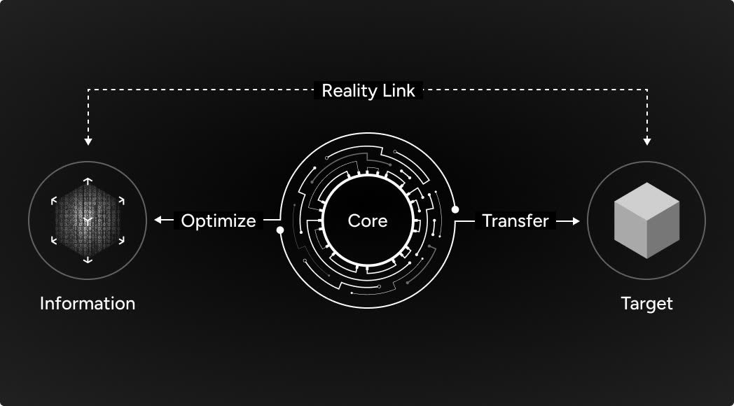 コアエンジンが情報を最適化(Optimize)し、対象へ転送(Transfer)する概念図